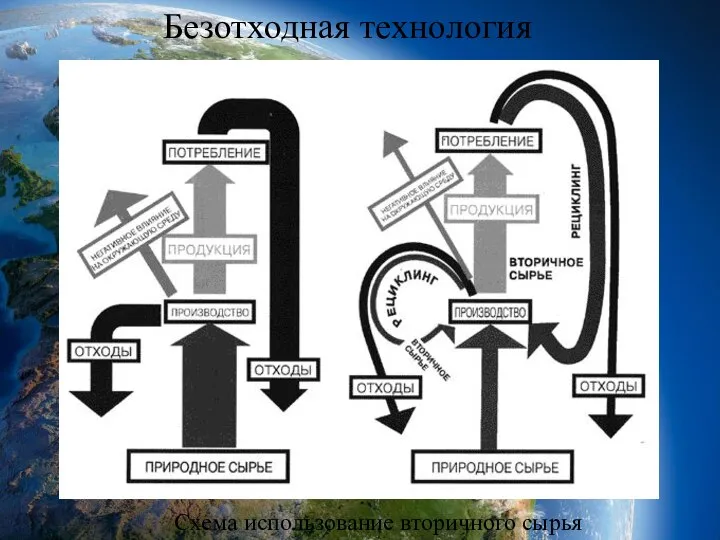 Схема использование вторичного сырья Безотходная технология