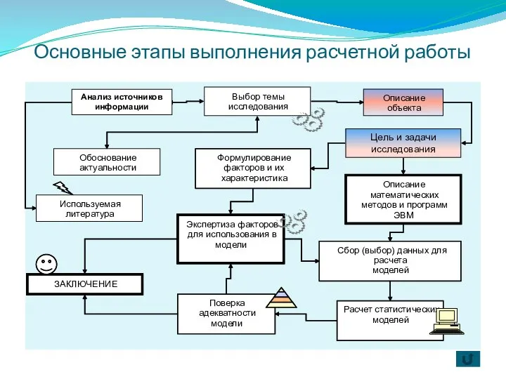 Основные этапы выполнения расчетной работы Анализ источников информации