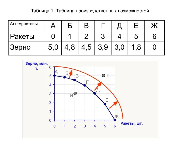 Таблица 1. Таблица производственных возможностей А Б В Г Д Е Ж Е И К