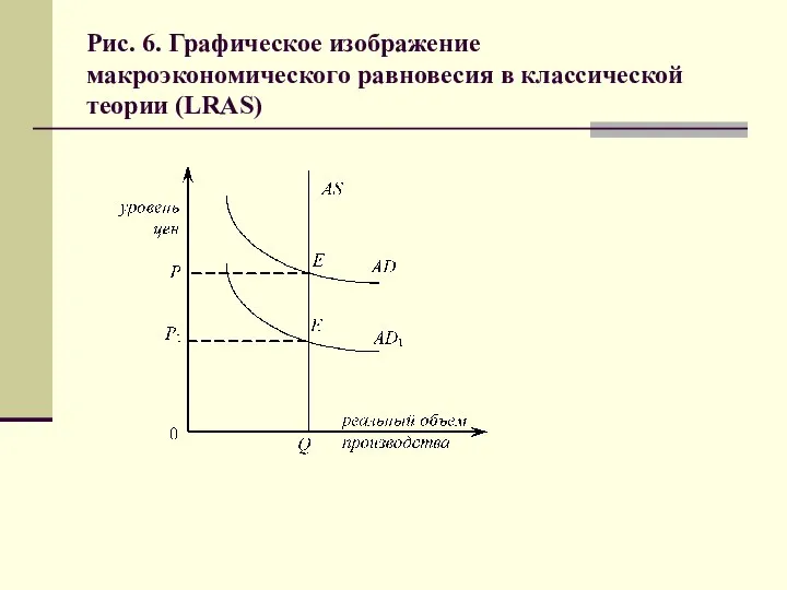 Рис. 6. Графическое изображение макроэкономического равновесия в классической теории (LRAS)