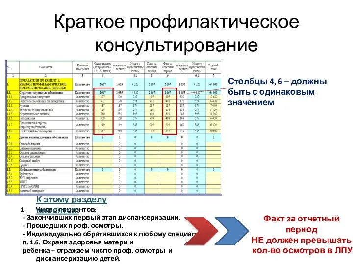 Краткое профилактическое консультирование Столбцы 4, 6 – должны быть с одинаковым