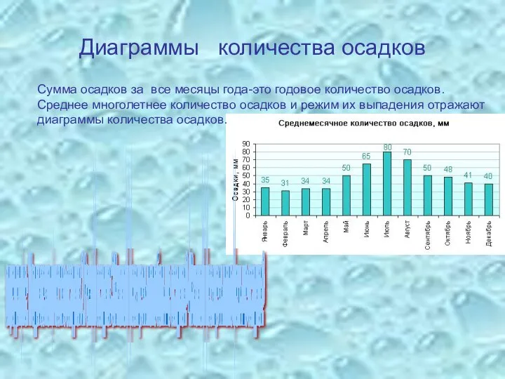 Диаграммы количества осадков Сумма осадков за все месяцы года-это годовое количество