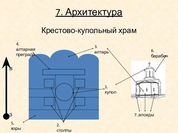 Крестово-купольный храм 1. купол 2. столпы 3. алтарь 4. алтарная преграда