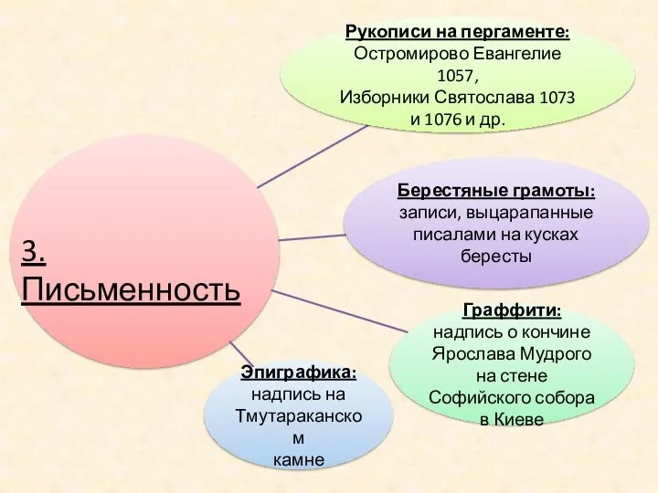 3. Письменность