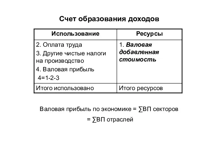 Счет образования доходов Валовая прибыль по экономике = ∑ВП секторов = ∑ВП отраслей