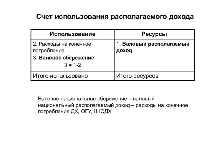 Счет использования располагаемого дохода Валовое национальное сбережение = валовый национальный располагаемый