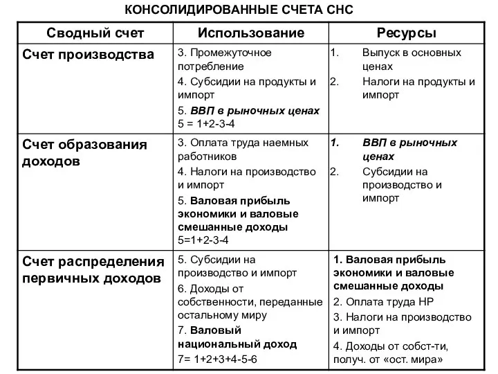 КОНСОЛИДИРОВАННЫЕ СЧЕТА СНС