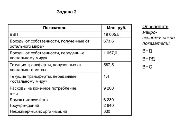 Задача 2 Определить макро-экономические показатели: ВНД ВНРД ВНС