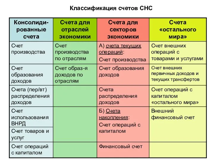 Классификация счетов СНС