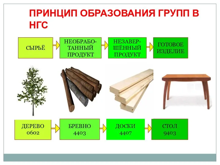 СЫРЬЁ НЕОБРАБО-ТАННЫЙ ПРОДУКТ НЕЗАВЕР-ШЁННЫЙ ПРОДУКТ ГОТОВОЕ ИЗДЕЛИЕ СТОЛ 9403 ДОСКИ 4407