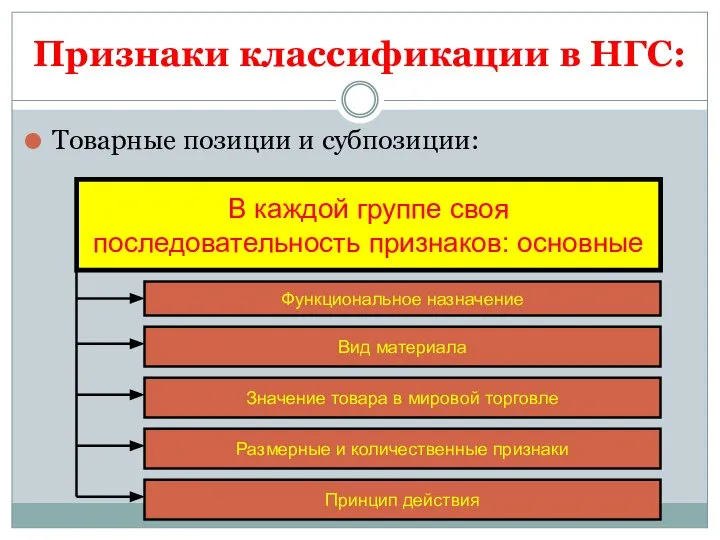 Признаки классификации в НГС: Товарные позиции и субпозиции: В каждой группе