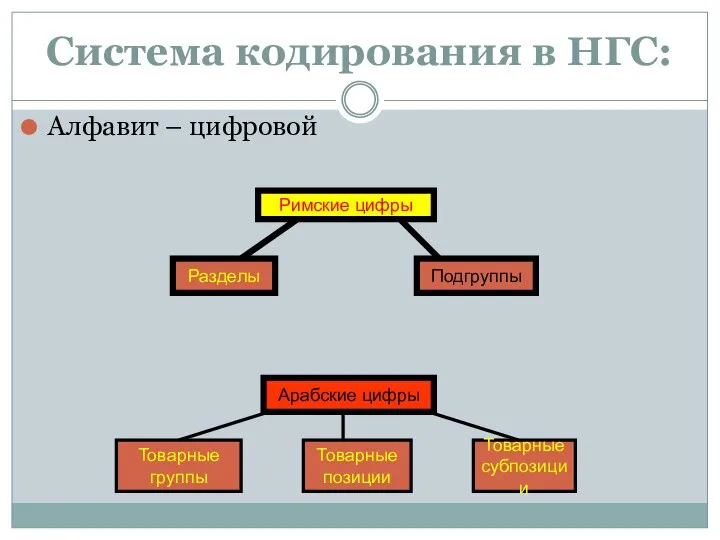 Система кодирования в НГС: Алфавит – цифровой Римские цифры Арабские цифры