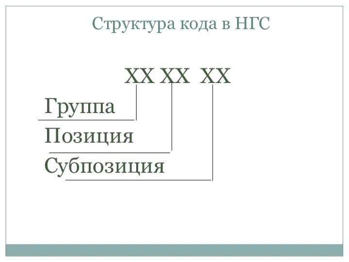 Структура кода в НГС ХХ ХХ ХХ Группа Позиция Субпозиция