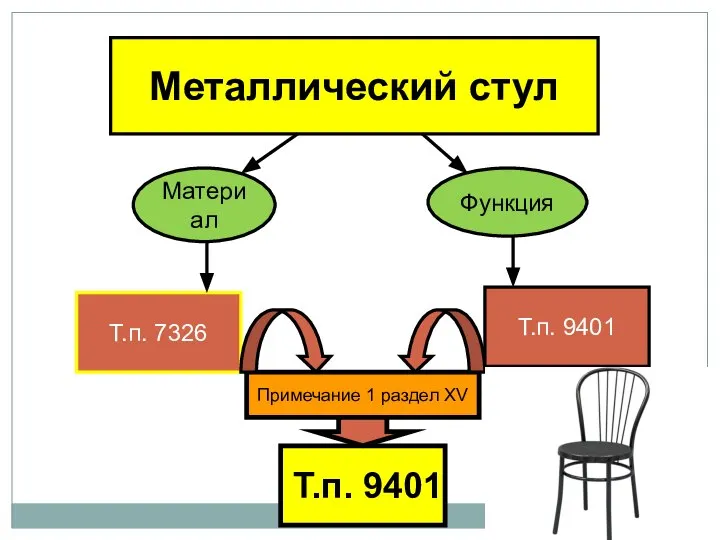 Металлический стул Материал Функция Т.п. 7326 Т.п. 9401 Примечание 1 раздел ХV Т.п. 9401