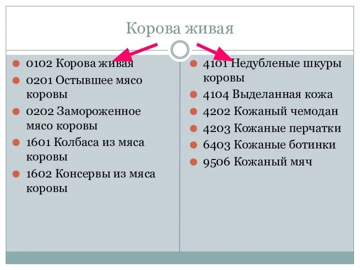 Корова живая 0102 Корова живая 0201 Остывшее мясо коровы 0202 Замороженное