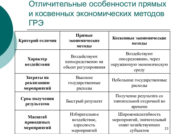 Отличительные особенности прямых и косвенных экономических методов ГРЭ