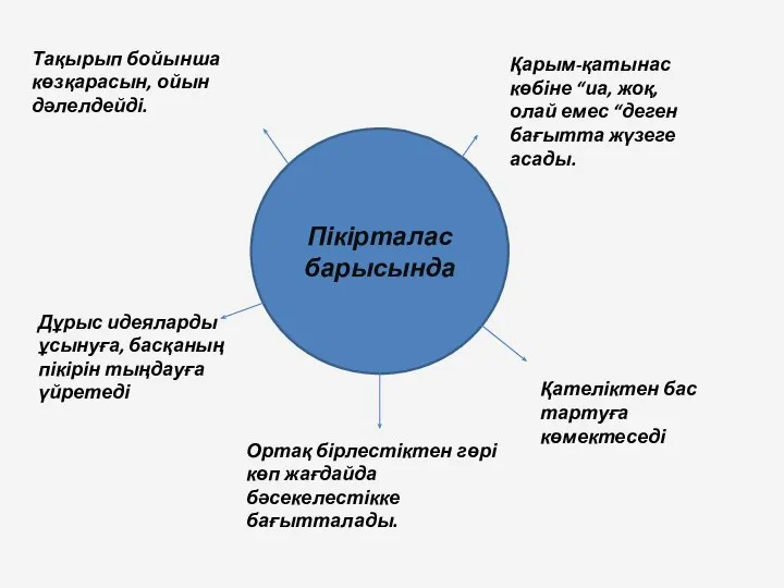 Пікірталас барысында Қарым-қатынас көбіне “иа, жоқ, олай емес “деген бағытта жүзеге