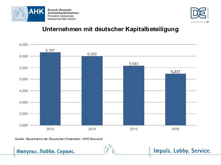 Unternehmen mit deutscher Kapitalbeteiligung Quelle: Steuerdienst der Russischen Föderation / AHK Russland