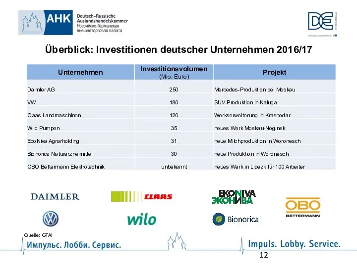 Überblick: Investitionen deutscher Unternehmen 2016/17 Quelle: GTAI