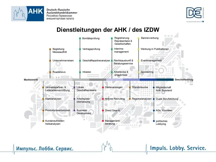 Dienstleitungen der AHK / des IZDW