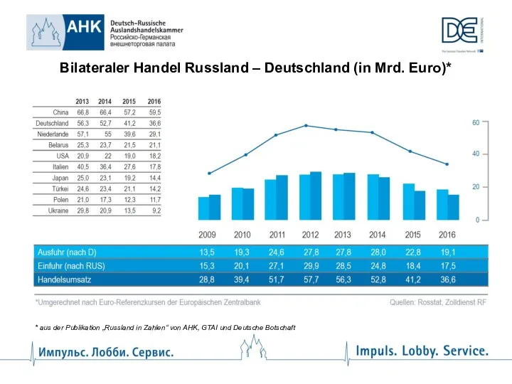 Quelle: Rosstat, Zolldienst der Russischen Föderation Bilateraler Handel Russland – Deutschland