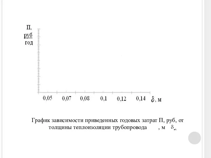 График зависимости приведенных годовых затрат П, руб, от толщины теплоизоляции трубопровода , м