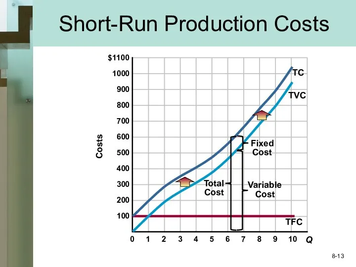 Short-Run Production Costs TFC TC TVC Total Cost Variable Cost Fixed Cost 8-