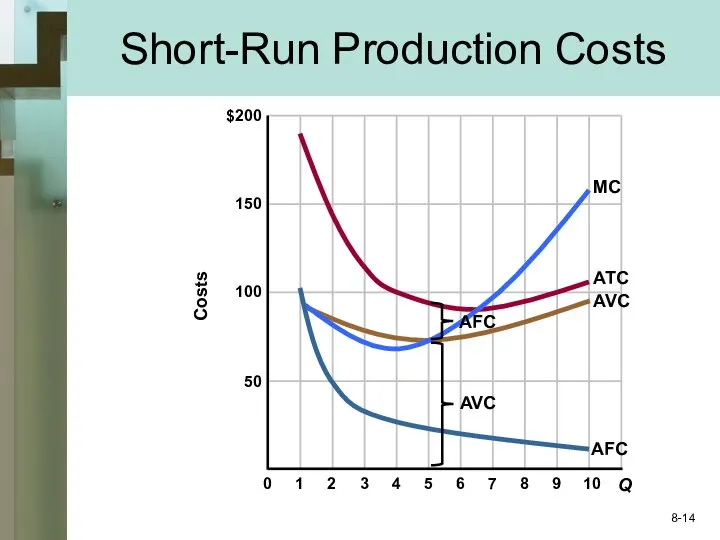 Short-Run Production Costs AFC MC ATC AVC AVC AFC 8-