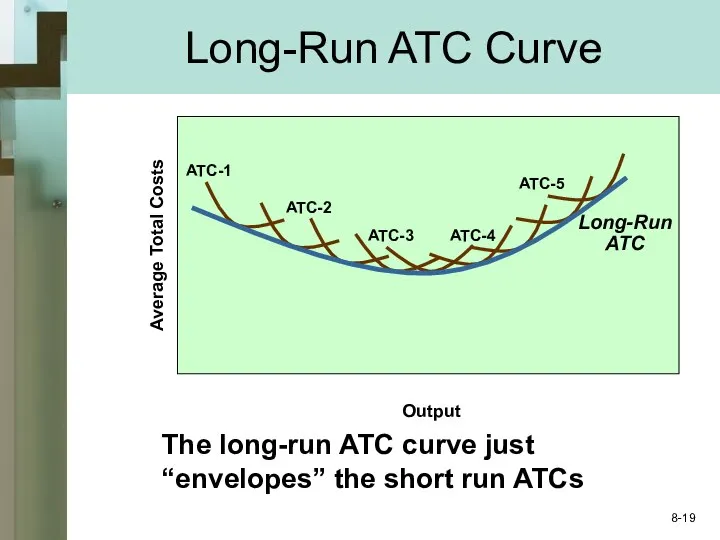 Long-Run ATC Curve Long-Run ATC Average Total Costs ATC-1 ATC-2 ATC-3
