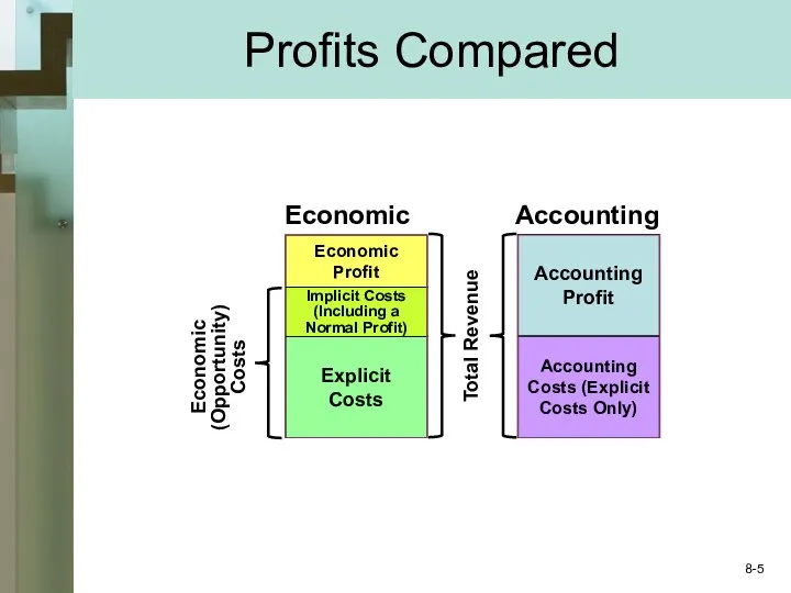 Profits Compared Economic Profit Accounting Costs (Explicit Costs Only) Accounting Profit