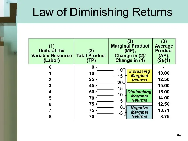 Increasing Marginal Returns Law of Diminishing Returns 0 1 2 3