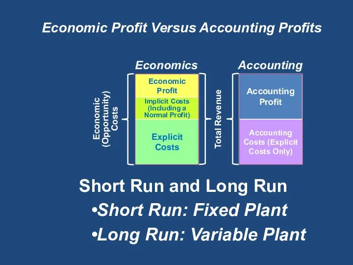 Economic Profit Versus Accounting Profits Economic Profit Accounting Costs (Explicit Costs