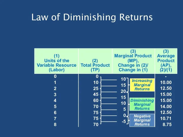 Increasing Marginal Returns Law of Diminishing Returns 0 1 2 3