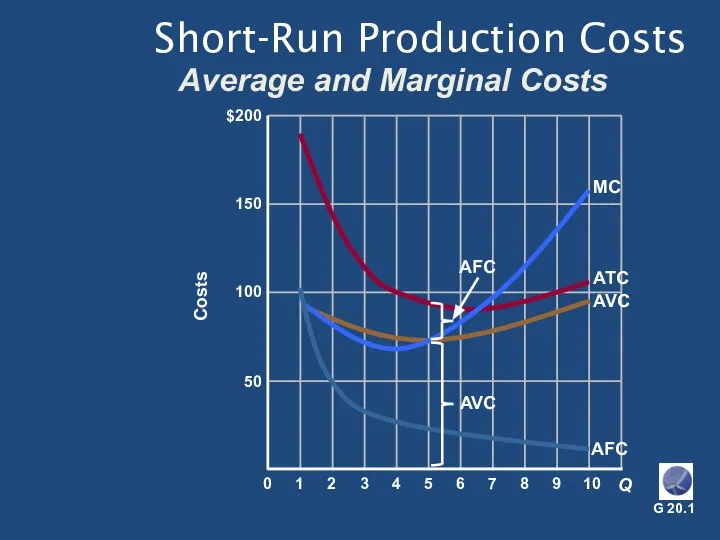 Short-Run Production Costs Average and Marginal Costs AFC MC ATC AVC AVC AFC