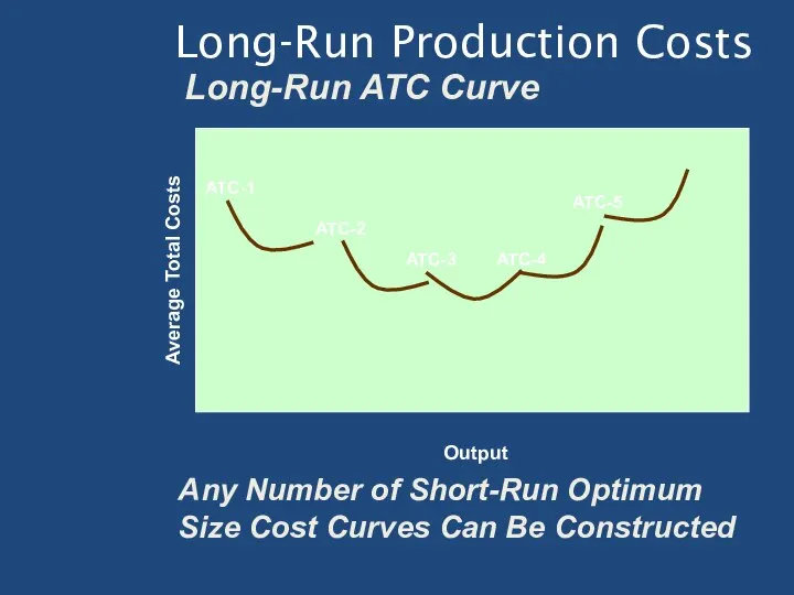 Long-Run Production Costs Long-Run ATC Curve Average Total Costs ATC-1 ATC-2