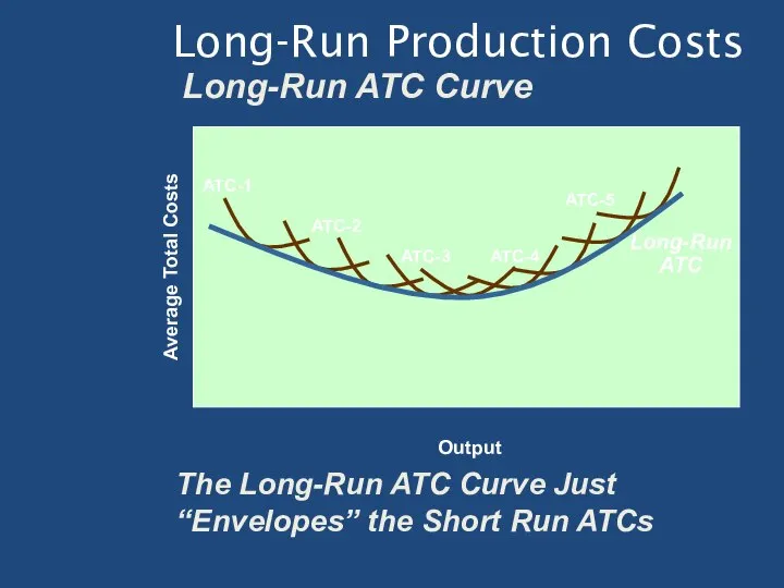 Long-Run Production Costs Long-Run ATC Curve Long-Run ATC Average Total Costs