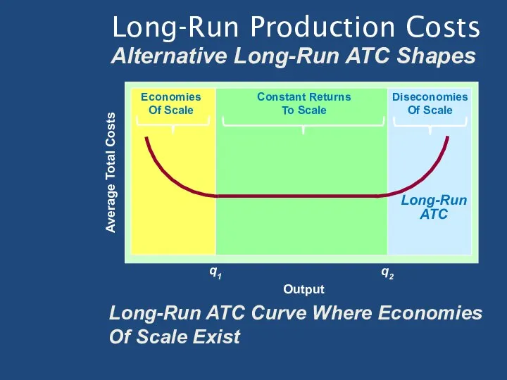 Long-Run Production Costs Alternative Long-Run ATC Shapes Output Long-Run ATC Curve