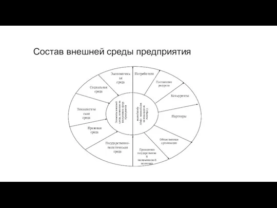 Состав внешней среды предприятия