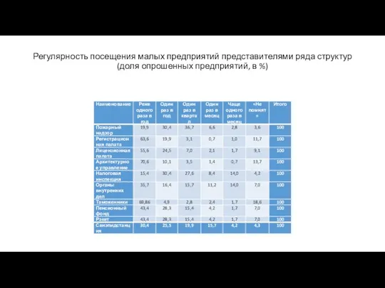 Регулярность посещения малых предприятий представителями ряда структур (доля опрошенных предприятий, в %)