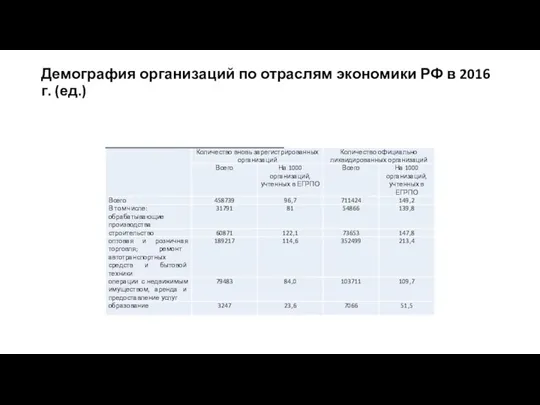 Демография организаций по отраслям экономики РФ в 2016 г. (ед.)