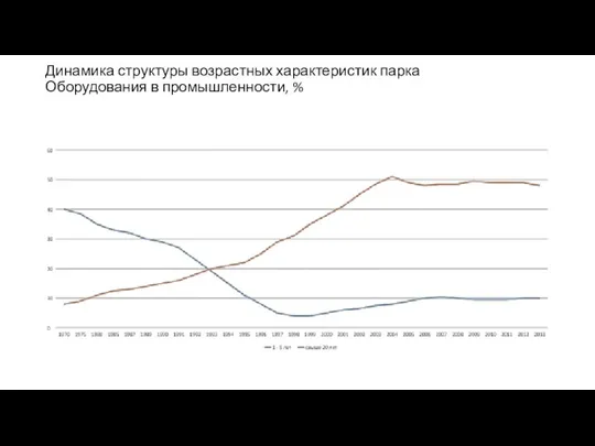 Динамика структуры возрастных характеристик парка Оборудования в промышленности, %