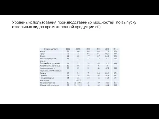 Уровень использования производственных мощностей по выпуску отдельных видов промышленной продукции (%)