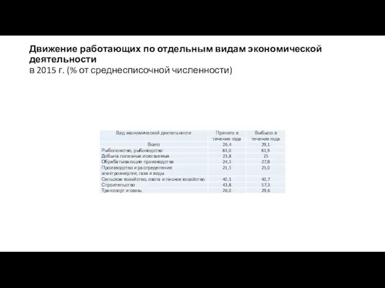 Движение работающих по отдельным видам экономической деятельности в 2015 г. (% от среднесписочной численности)