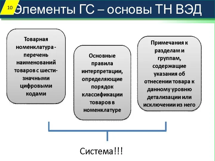 Элементы ГС – основы ТН ВЭД