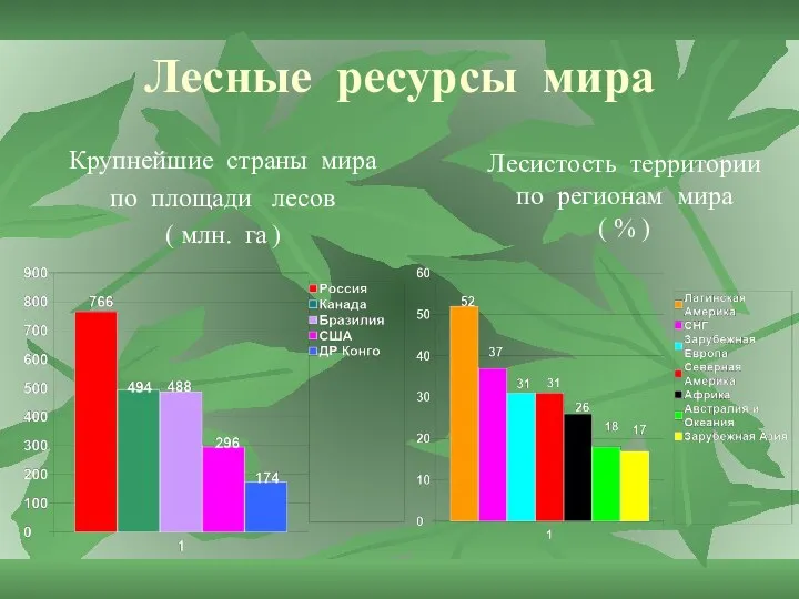 Лесные ресурсы мира Крупнейшие страны мира по площади лесов ( млн.