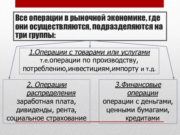 Все операции в рыночной экономике, где они осуществляются, подразделяются на три