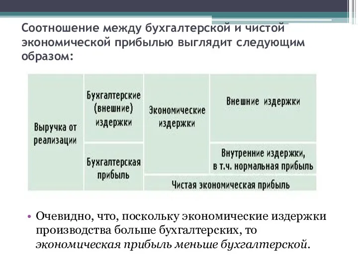 Соотношение между бухгалтерской и чистой экономической прибылью выглядит следующим образом: Очевидно,