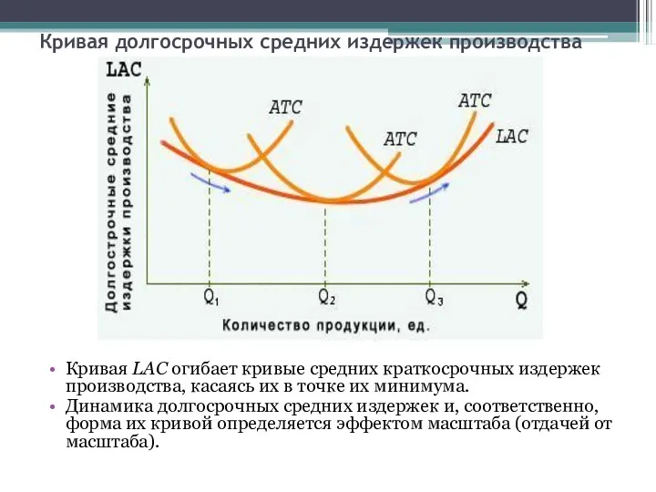 Кривая долгосрочных средних издержек производства Кривая LAC огибает кривые средних краткосрочных