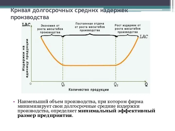 Кривая долгосрочных средних издержек производства Наименьший объем производства, при котором фирма