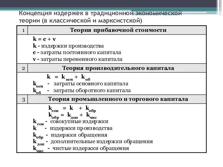 Концепция издержек в традиционной экономической теории (в классической и марксистской)